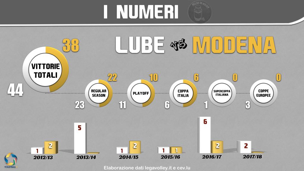 Il bilancio totale dei precedenti tra Lube e Modena e il dettaglio delle vittorie nelle stagioni recenti.