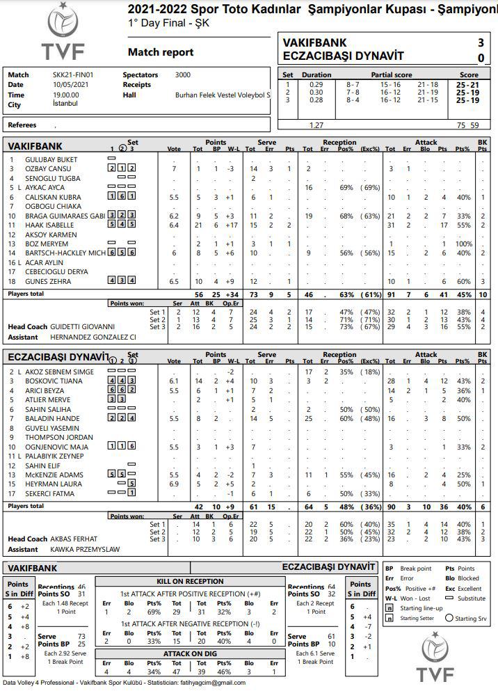 Turchia Supercoppa al Vakifbank di Guidetti. Haak top scorer, Ozbay MVP Turchia Supercoppa al Vakifbank di Guidetti. Haak top scorer, Ozbay MVP